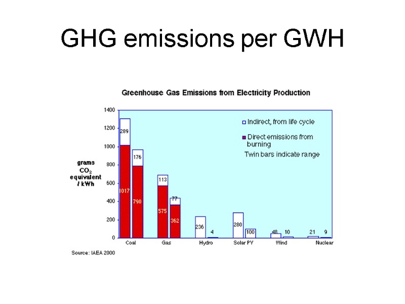 GHG emissions per GWH